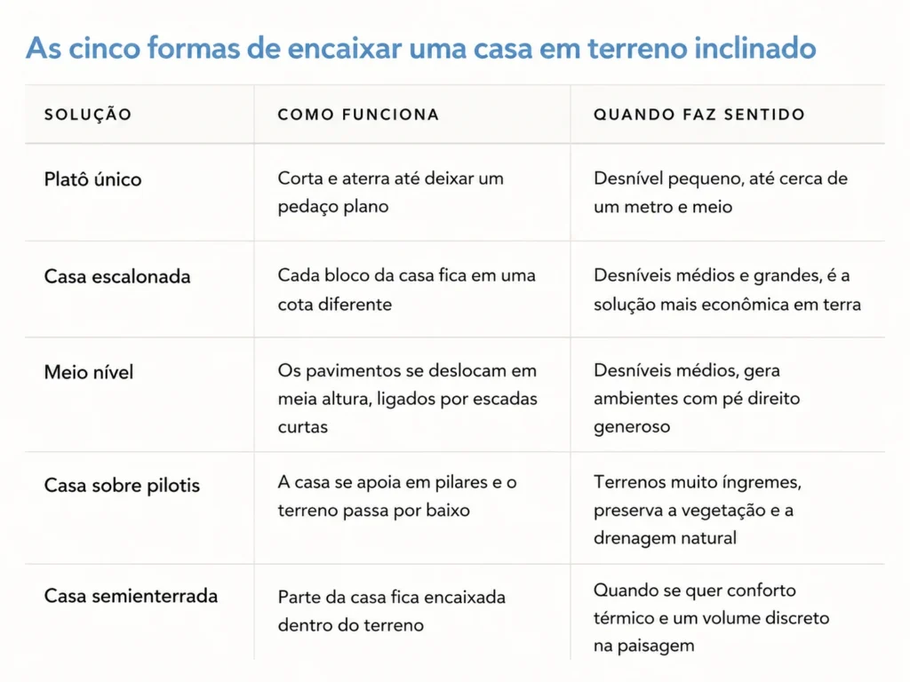 cinco formas casa terreno inclinado