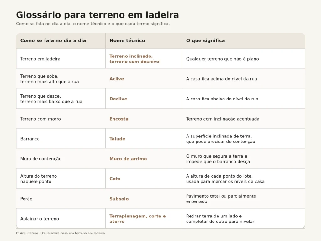 tabela terreno em ladeira termos tecnicos