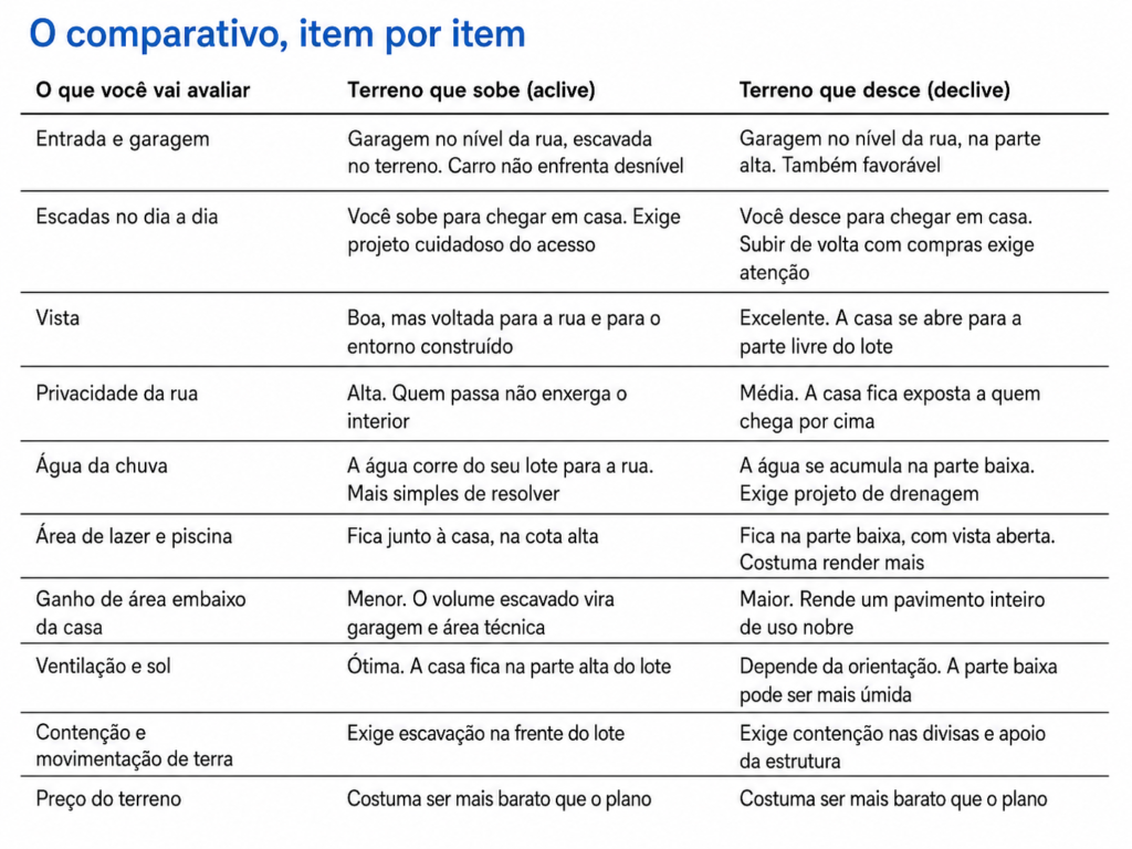 comparativo item por item